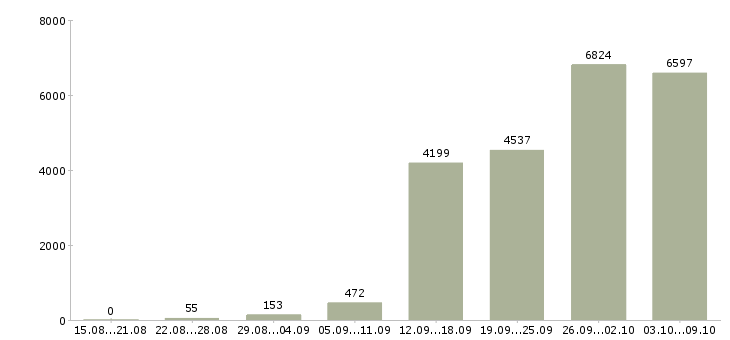 Работа «приглашаю сотрудников»-Число вакансий «приглашаю сотрудников» на сайте за 2 месяца