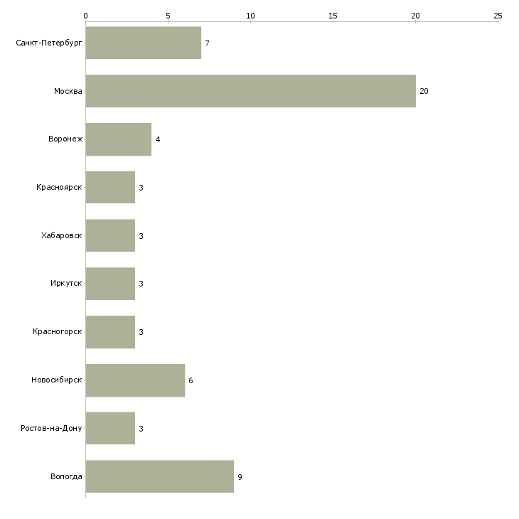 Найти работу приемосдатчик грузов-Число вакансий «приемосдатчик грузов» на сайте в городах Росcии