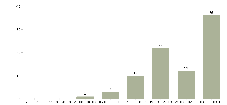 Работа «приемосдатчик грузов»-Число вакансий «приемосдатчик грузов» на сайте за 2 месяца