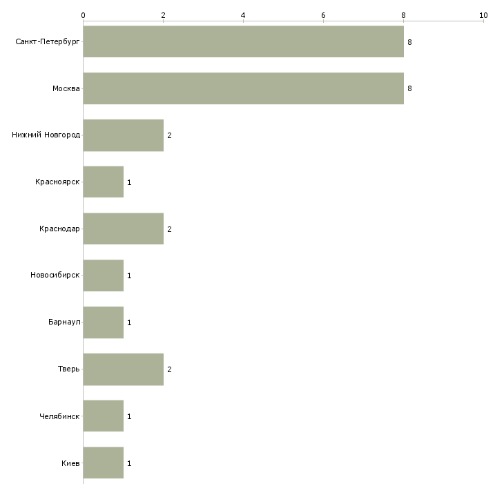 Найти работу приемщик химчистки-Число вакансий «приемщик химчистки» на сайте в городах Росcии