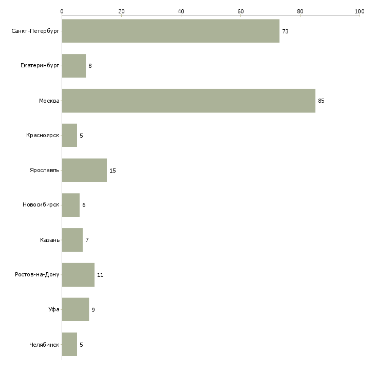 Найти работу программист на python-Число вакансий «программист на python» на сайте в городах Росcии