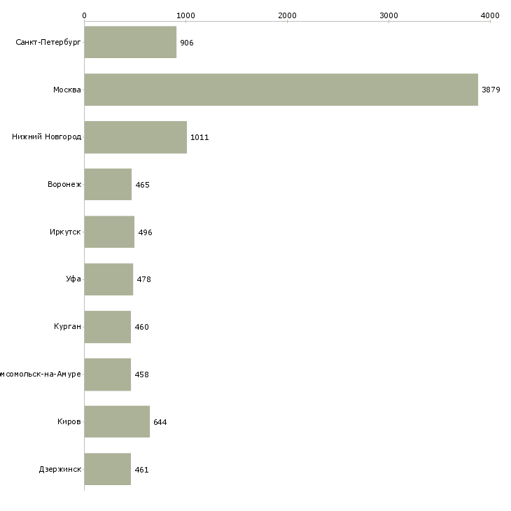 Найти работу продавец администратор-Число вакансий «продавец администратор» на сайте в городах Росcии