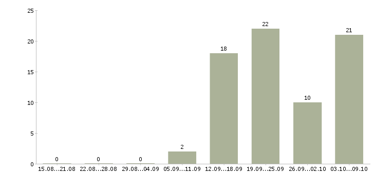 Работа «продавец азс»-Число вакансий «продавец азс» на сайте за 2 месяца