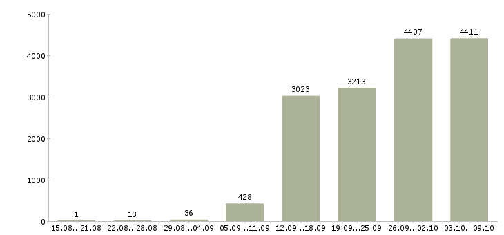 Работа «продавец в торговый зал»-Число вакансий «продавец в торговый зал» на сайте за 2 месяца