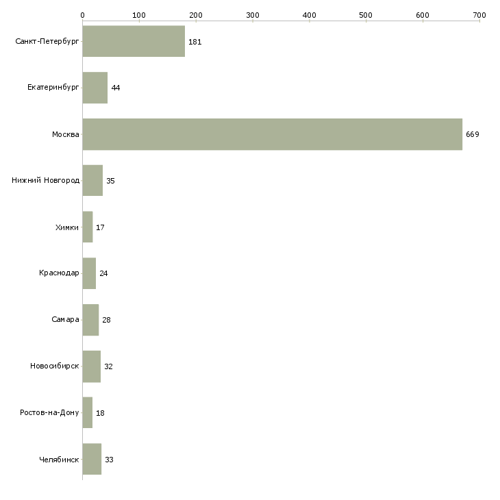 Найти работу продавец на одежду и обувь-Число вакансий «продавец на одежду и обувь» на сайте в городах Росcии