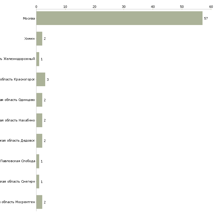 Найти работу продавец рублевские колбасы-Число вакансий «продавец рублевские колбасы» на сайте в городах Росcии