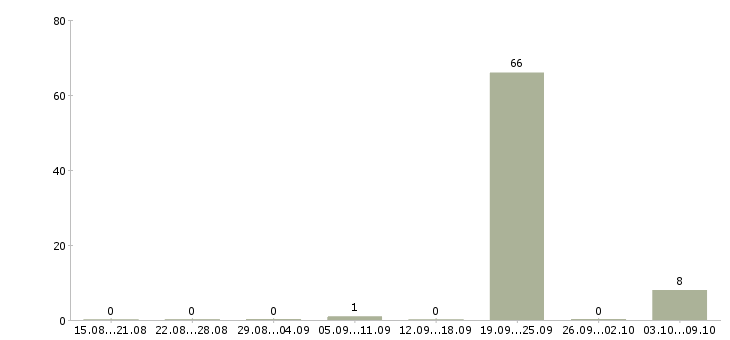 Работа «продавец рублевские колбасы»-Число вакансий «продавец рублевские колбасы» на сайте за 2 месяца