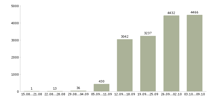 Работа «продавец торгового зала»-Число вакансий «продавец торгового зала» на сайте за 2 месяца