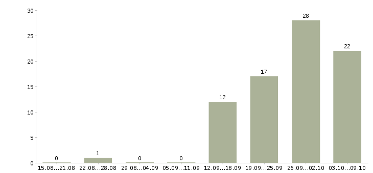 Работа «проектировщик овик»-Число вакансий «проектировщик овик» на сайте за 2 месяца