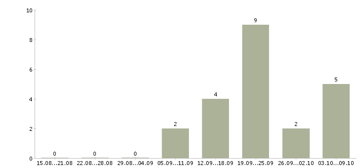 Работа «работник общепита»-Число вакансий «работник общепита» на сайте за 2 месяца