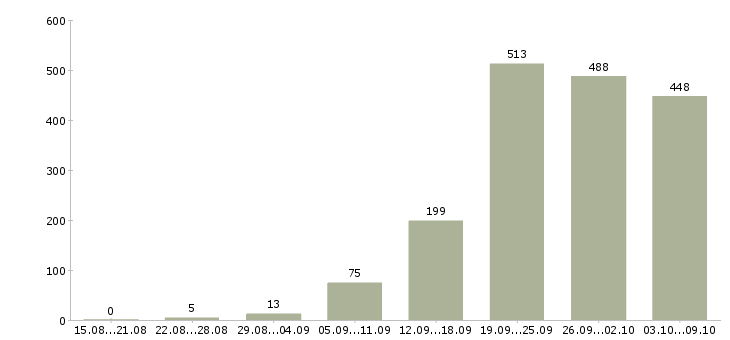 Работа «рабочие электрики»-Число вакансий «рабочие электрики» на сайте за 2 месяца