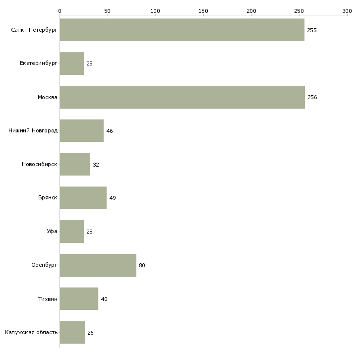 Найти работу рабочий на пресс-Число вакансий «рабочий на пресс» на сайте в городах Росcии