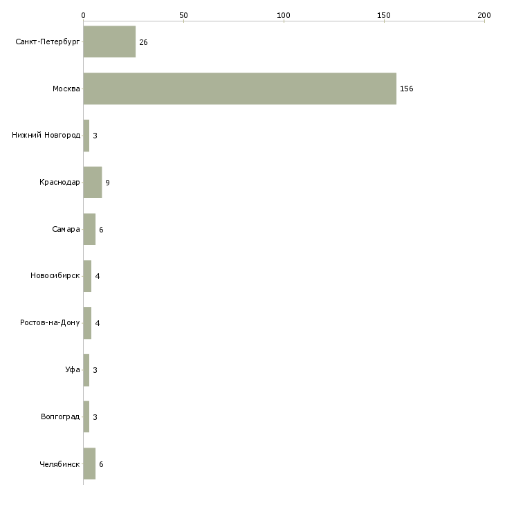Найти работу распространители рекламы-Число вакансий «распространители рекламы» на сайте в городах Росcии