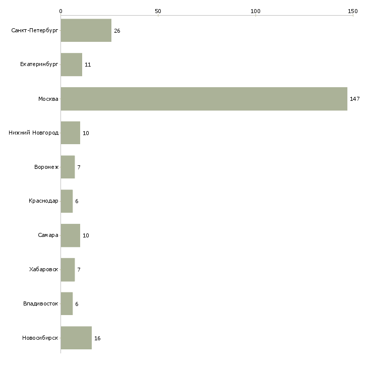 Найти работу руководитель ит отдела-Число вакансий «руководитель ит отдела» на сайте в городах Росcии