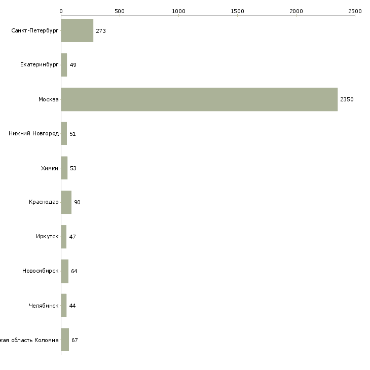 Найти работу руководитель салона-Число вакансий «руководитель салона» на сайте в городах Росcии