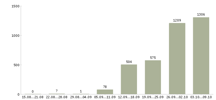 Работа «руководитель салона»-Число вакансий «руководитель салона» на сайте за 2 месяца