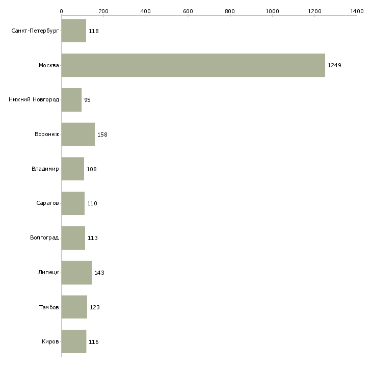 Найти работу сборщик вахта-Число вакансий «сборщик вахта» на сайте в городах Росcии