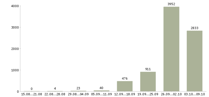Работа «сборщик вахта»-Число вакансий «сборщик вахта» на сайте за 2 месяца