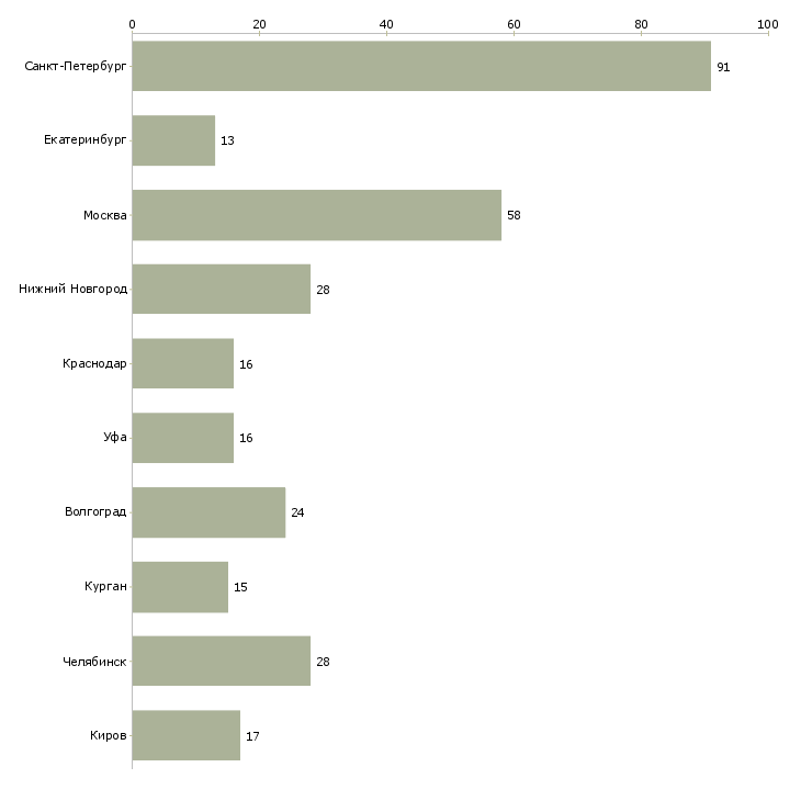 Найти работу сварщик ручной дуговой сварки-Число вакансий «сварщик ручной дуговой сварки» на сайте в городах Росcии