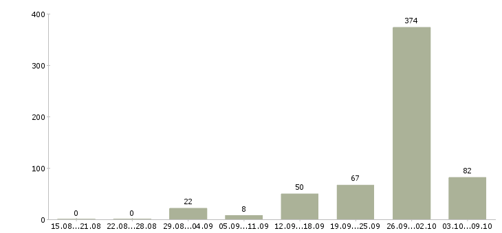 Работа «сварщик ручной дуговой сварки»-Число вакансий «сварщик ручной дуговой сварки» на сайте за 2 месяца