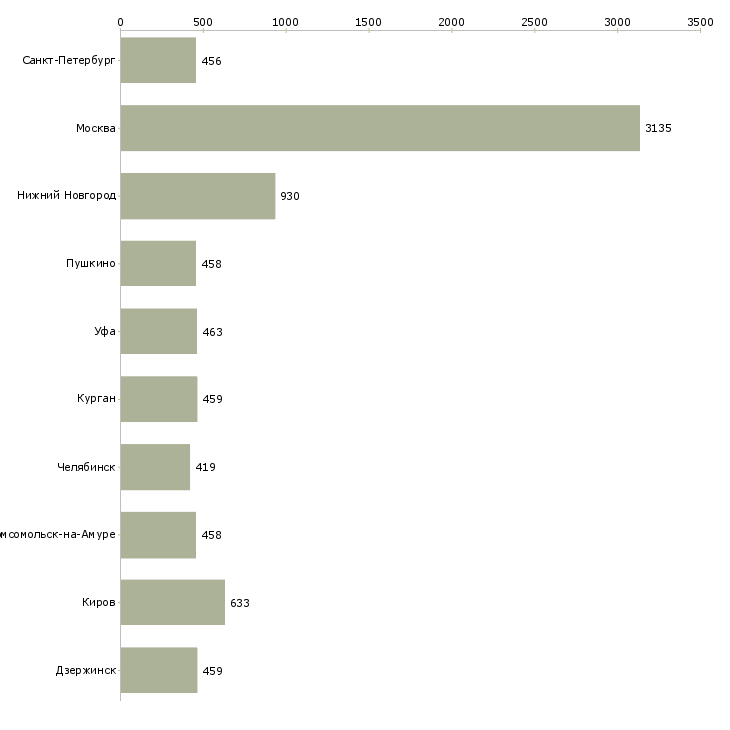 Найти работу секретарь отдела-Число вакансий «секретарь отдела» на сайте в городах Росcии