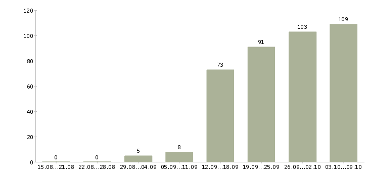 Работа «системный администратор linux»-Число вакансий «системный администратор linux» на сайте за 2 месяца