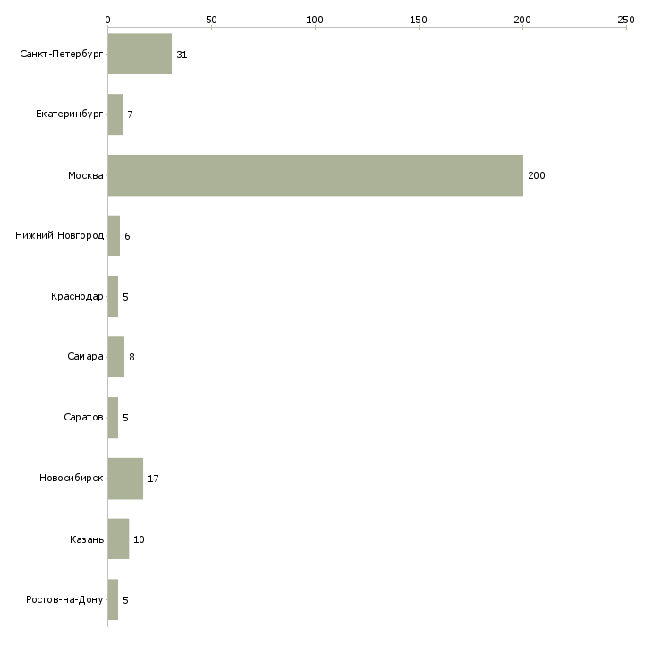 Найти работу системный архитектор-Число вакансий «системный архитектор» на сайте в городах Росcии