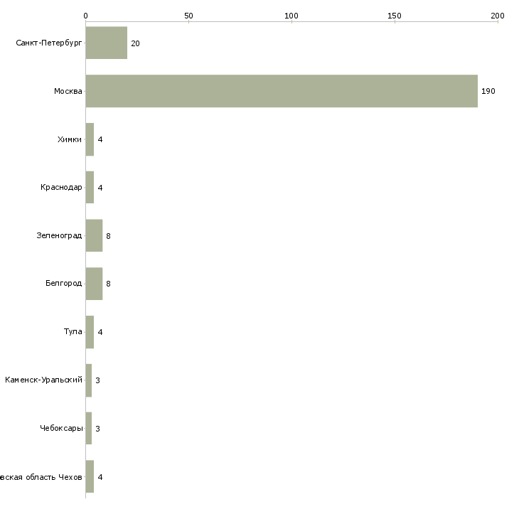 Найти работу сканировщик товара-Число вакансий «сканировщик товара» на сайте в городах Росcии