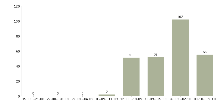 Работа «сканировщик товара»-Число вакансий «сканировщик товара» на сайте за 2 месяца