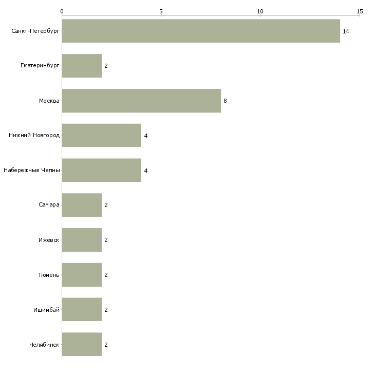 Найти работу слесарь по гпм-Число вакансий «слесарь по гпм» на сайте в городах Росcии