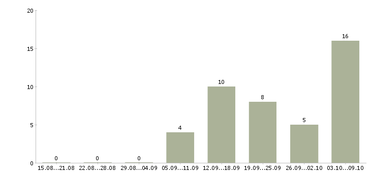 Работа «слесарь по гпм»-Число вакансий «слесарь по гпм» на сайте за 2 месяца