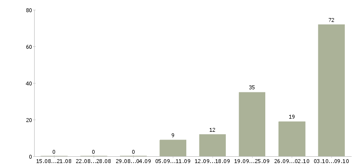 Работа «слесарь по ремонту вентиляции»-Число вакансий «слесарь по ремонту вентиляции» на сайте за 2 месяца