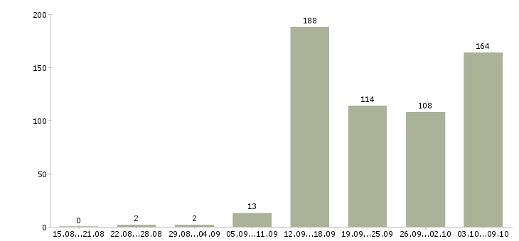 Работа «сотрудник службы охраны»-Число вакансий «сотрудник службы охраны» на сайте за 2 месяца