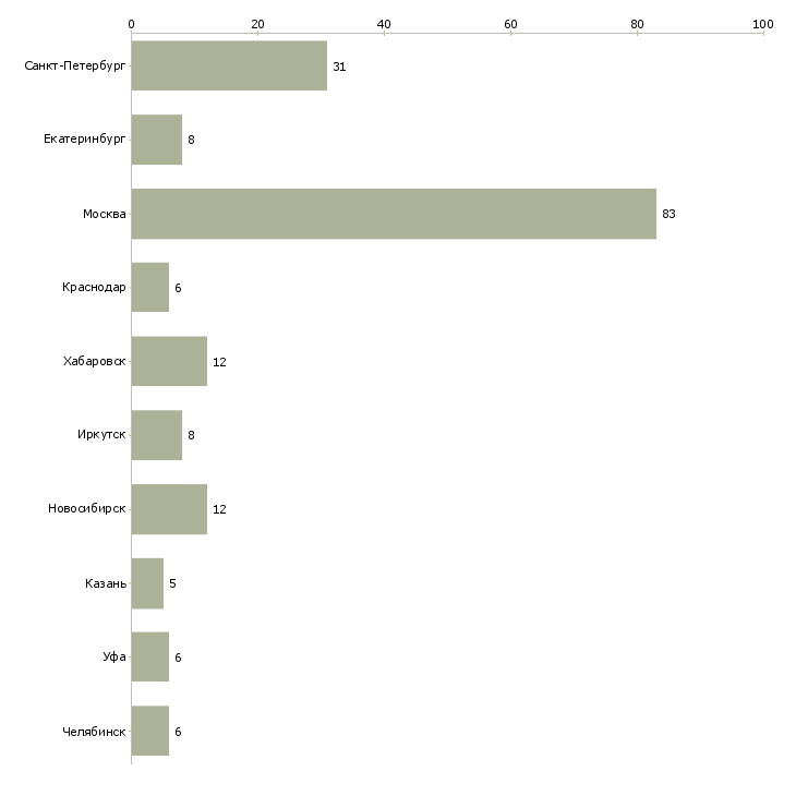 Найти работу специалист в архив-Число вакансий «специалист в архив» на сайте в городах Росcии