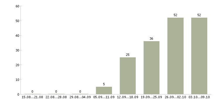 Работа «специалист в архив»-Число вакансий «специалист в архив» на сайте за 2 месяца
