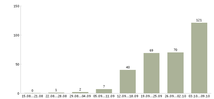 Работа «специалист видеонаблюдения»-Число вакансий «специалист видеонаблюдения» на сайте за 2 месяца
