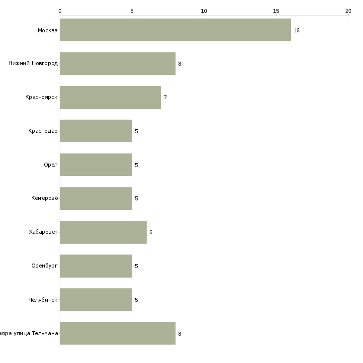 Найти работу специалист по безопасности дорожного движения-Число вакансий «специалист по безопасности дорожного движения» на сайте в городах Росcии