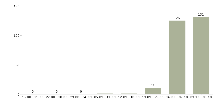 Работа «специалист по безопасности дорожного движения»-Число вакансий «специалист по безопасности дорожного движения» на сайте за 2 месяца