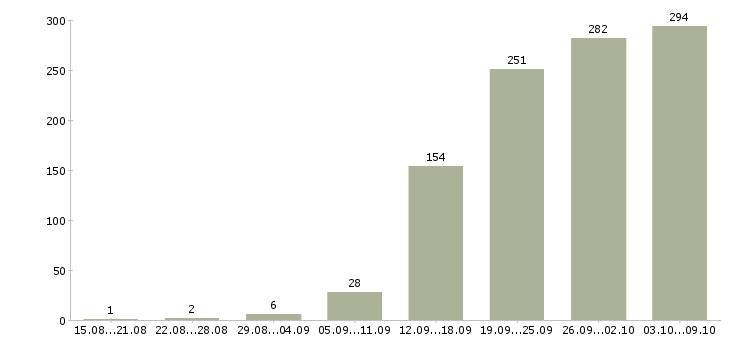 Работа «специалист по договорной работе»-Число вакансий «специалист по договорной работе» на сайте за 2 месяца