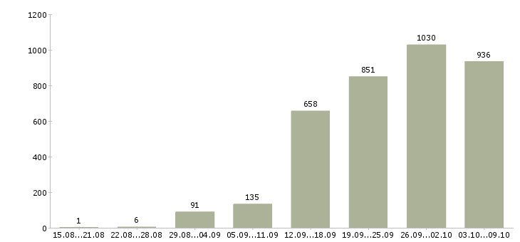 Работа «специалист по согласованию»-Число вакансий «специалист по согласованию» на сайте за 2 месяца