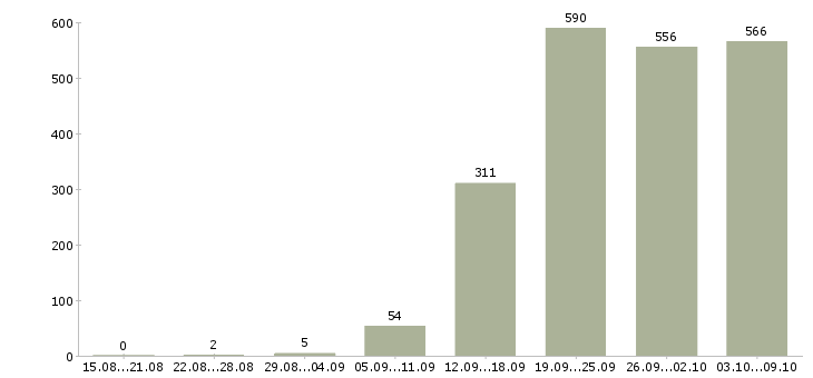 Работа «специалист технического отдела»-Число вакансий «специалист технического отдела» на сайте за 2 месяца