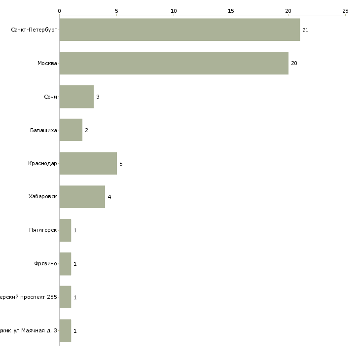 Найти работу старшая горничная-Число вакансий «старшая горничная» на сайте в городах Росcии
