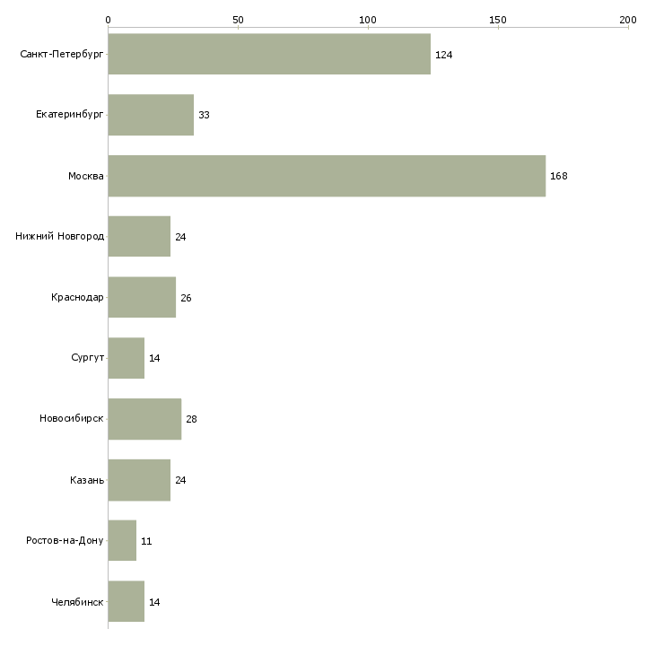 Найти работу супервайзер мерчендайзеров-Число вакансий «супервайзер мерчендайзеров» на сайте в городах Росcии