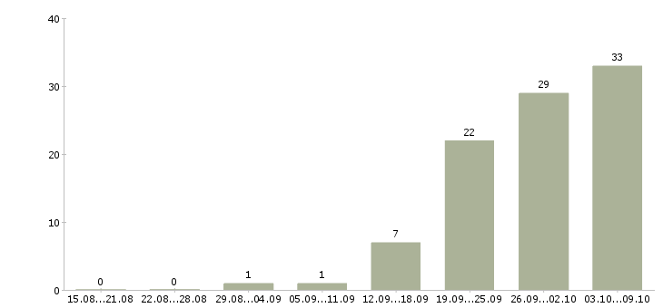 Работа «техник по слаботочным системам»-Число вакансий «техник по слаботочным системам» на сайте за 2 месяца