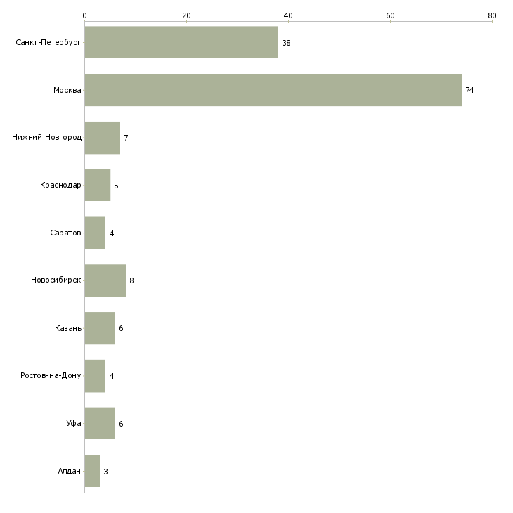 Найти работу техник слаботочных систем-Число вакансий «техник слаботочных систем» на сайте в городах Росcии