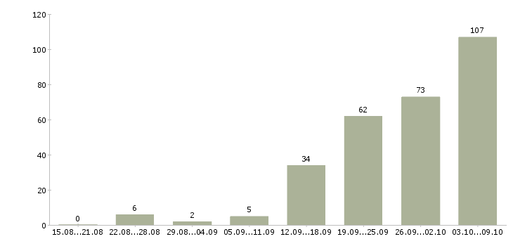Работа «технолог молочного производства»-Число вакансий «технолог молочного производства» на сайте за 2 месяца