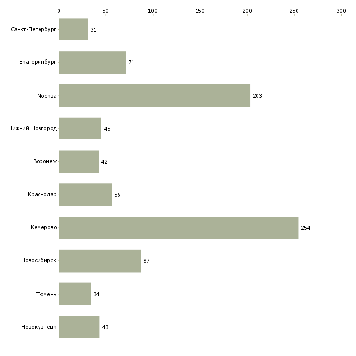 Найти работу товаровед магнит косметик-Число вакансий «товаровед магнит косметик» на сайте в городах Росcии