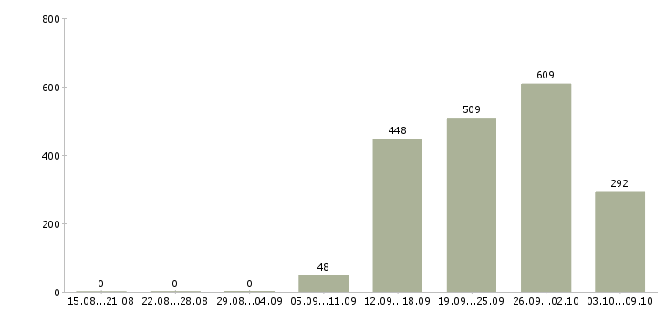 Работа «товаровед магнит косметик»-Число вакансий «товаровед магнит косметик» на сайте за 2 месяца
