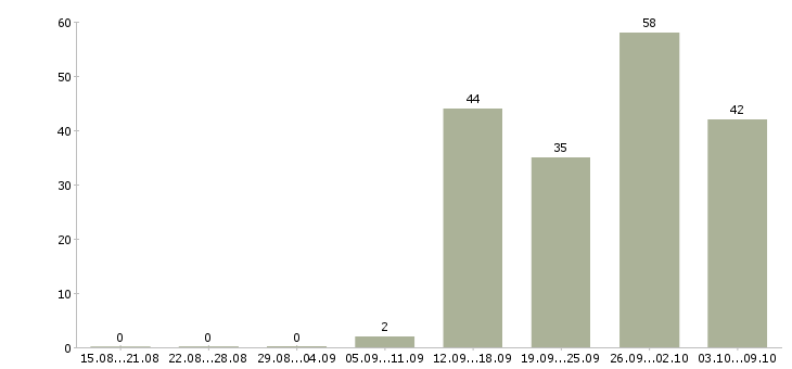 Работа «товаровед приемщик»-Число вакансий «товаровед приемщик» на сайте за 2 месяца