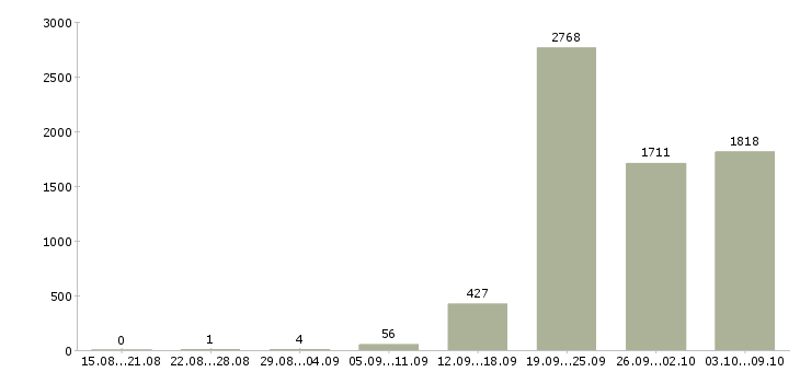 Работа «требуется водитель экспедитор»-Число вакансий «требуется водитель экспедитор» на сайте за 2 месяца